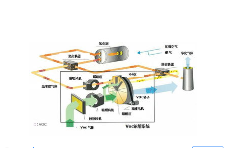 轉輪吸附濃縮+RTO裝置的原理及其優勢