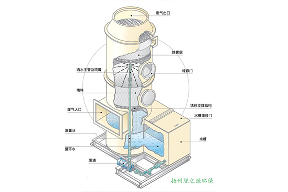 噴淋洗滌塔(LYT) 噴淋洗滌塔(LYT)