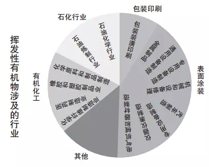 【揚州綠之源環保】VOCs廢氣治理 為什么包裝印刷躺槍？