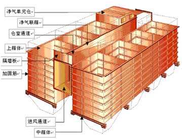 【揚州綠之源環保】布袋除塵器的分風設計探討 【揚州綠之源環保】布袋除塵器的分風設計探討