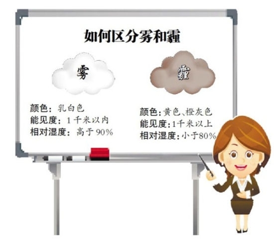 【揚州綠之源環保】工業廢氣處理廠家教您輕松分辨是霧還是霾