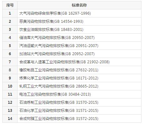 【揚州綠之源環(huán)保】VOCs廢氣治理排放標準匯總 【揚州綠之源環(huán)保】VOCs廢氣治理排放標準匯總