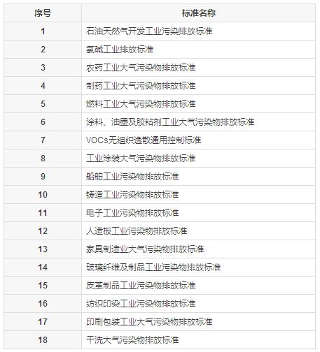 【揚州綠之源環(huán)保】VOCs廢氣治理排放標準匯總