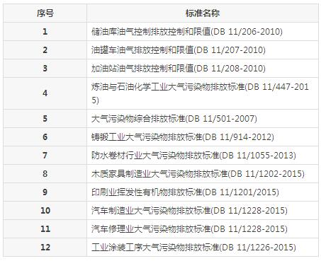 【揚州綠之源環(huán)保】VOCs廢氣治理排放標準匯總