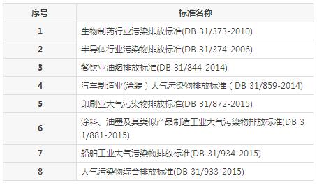【揚州綠之源環(huán)保】VOCs廢氣治理排放標準匯總