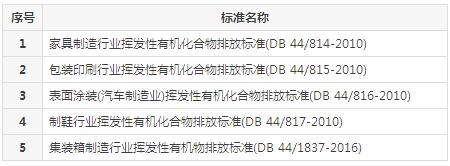 【揚州綠之源環(huán)保】VOCs廢氣治理排放標準匯總