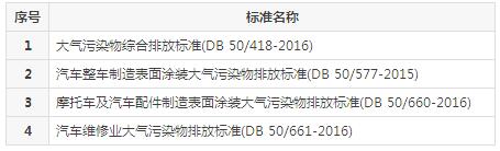 【揚州綠之源環(huán)保】VOCs廢氣治理排放標準匯總