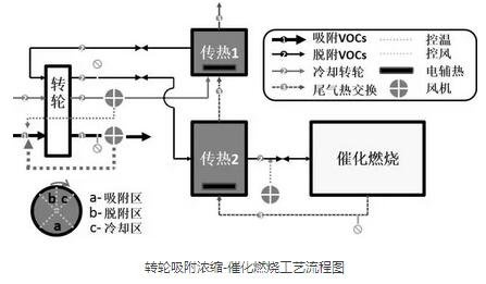 【揚州綠之源環保】VOCs治理新工藝—轉輪濃縮+催化燃燒 【揚州綠之源環保】VOCs治理新工藝—轉輪濃縮+催化燃燒