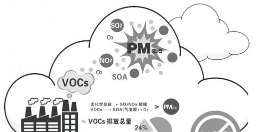 【揚州綠之源環保】發達國家及地區的VOCs控制措施