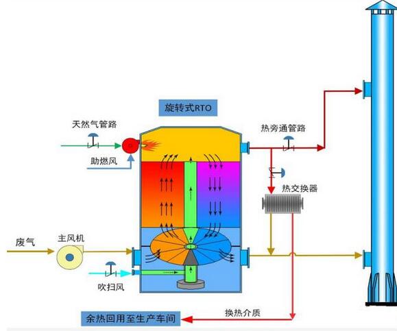 【揚州綠之源環保】旋轉式RTO在各行業的應用