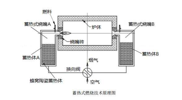 【揚州綠之源環保】RTO中陶瓷蓄熱體的工作原理及換熱過程