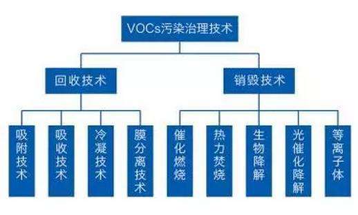【揚州綠之源環?！縑OCs檢測和治理技術現狀及應用進展