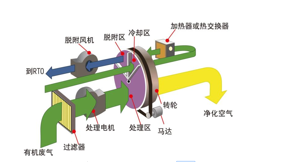 【揚州綠之源環?！科噰娡啃袠I廢氣處理工藝分析