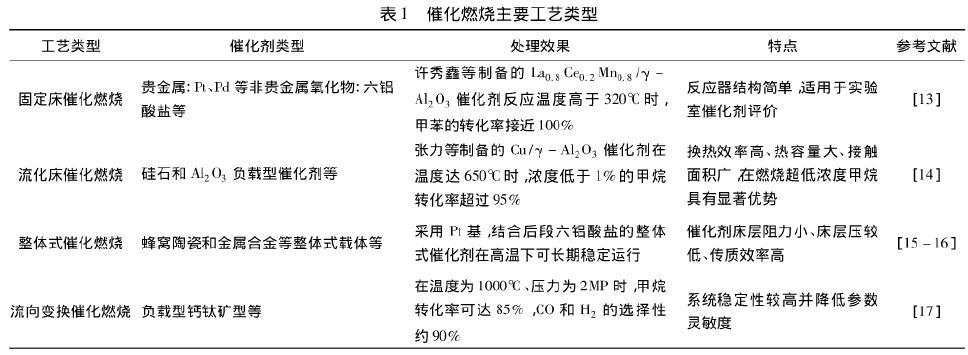 【揚州綠之源環保】催化燃燒裝置處理VOCs有機廢氣的進展