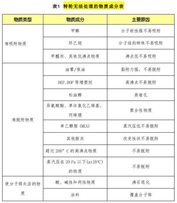 【揚州綠之源環保】沸石轉輪處理哪些VOCs有機廢氣性能降低甚至失效！