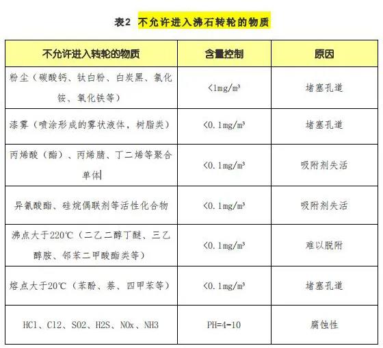 【揚州綠之源環保】沸石轉輪處理哪些VOCs有機廢氣性能降低甚至失效！