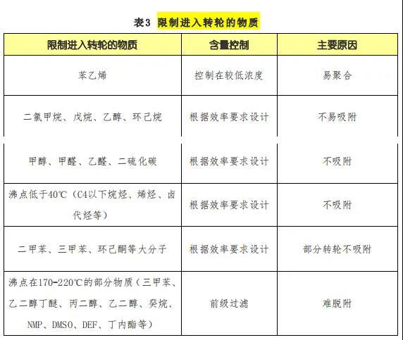 【揚州綠之源環保】沸石轉輪處理哪些VOCs有機廢氣性能降低甚至失效！