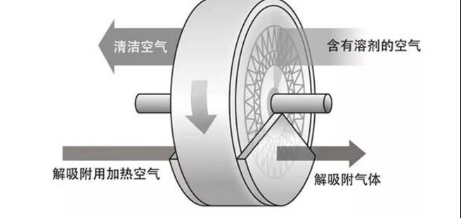 【揚(yáng)州綠之源環(huán)保】沸石轉(zhuǎn)輪處理哪些VOCs有機(jī)廢氣性能降低甚至失效！