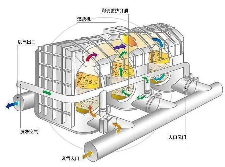 【揚(yáng)州綠之源環(huán)保】RTO蓄熱式焚燒爐切換閥的分類及使用